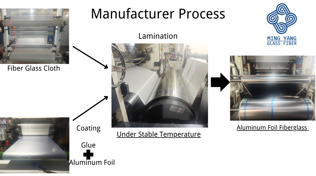 Manufacturer Process Manufacturer Process